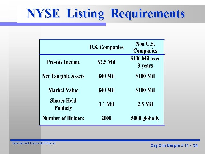 NYSE Listing Requirements International Corporate Finance Day 3 in the pm # 11 /