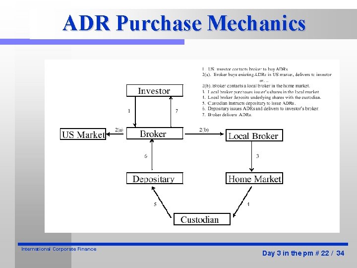 ADR Purchase Mechanics International Corporate Finance Day 3 in the pm # 22 /