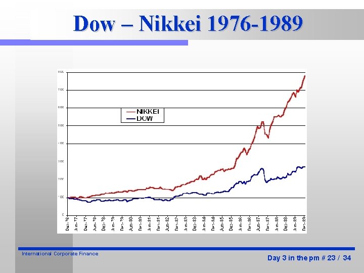 Dow – Nikkei 1976 -1989 International Corporate Finance Day 3 in the pm #