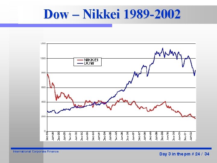 Dow – Nikkei 1989 -2002 International Corporate Finance Day 3 in the pm #