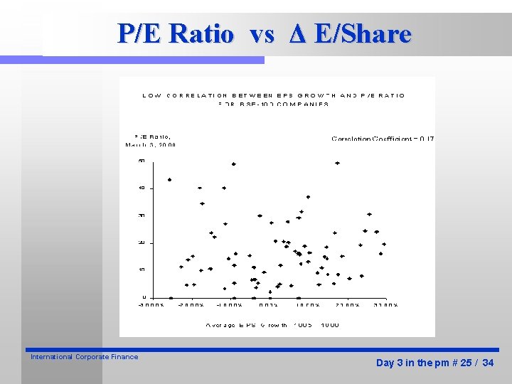 P/E Ratio vs Δ E/Share International Corporate Finance Day 3 in the pm #