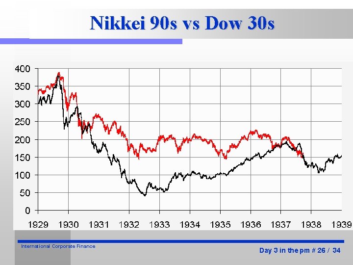Nikkei 90 s vs Dow 30 s International Corporate Finance Day 3 in the