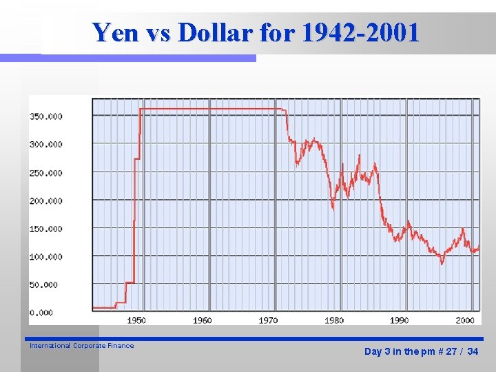 Yen vs Dollar for 1942 -2001 International Corporate Finance Day 3 in the pm