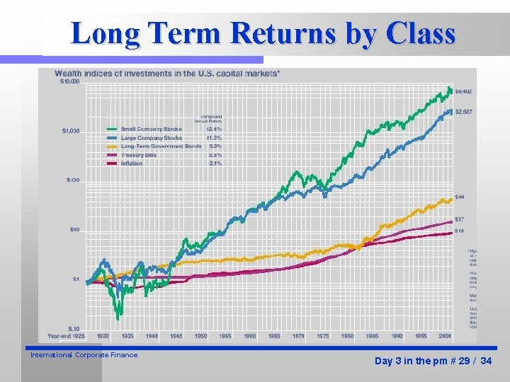 Long Term Returns by Class International Corporate Finance Day 3 in the pm #