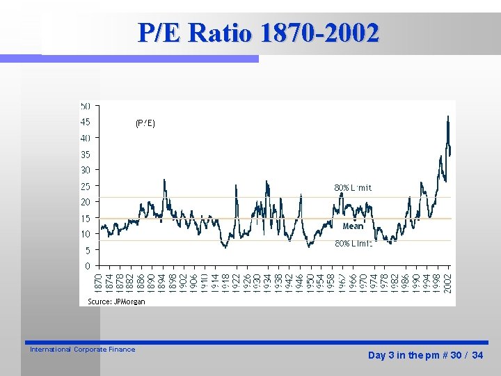 P/E Ratio 1870 -2002 International Corporate Finance Day 3 in the pm # 30