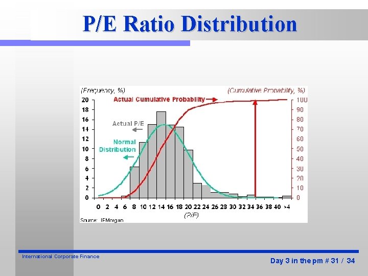 P/E Ratio Distribution International Corporate Finance Day 3 in the pm # 31 /