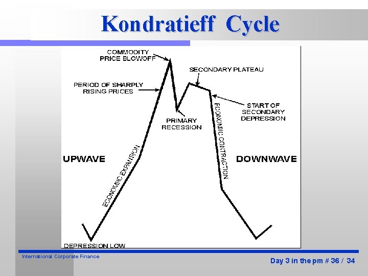 Kondratieff Cycle International Corporate Finance Day 3 in the pm # 36 / 34