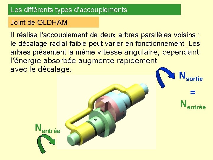 Les différents types d’accouplements Joint de OLDHAM Il réalise l’accouplement de deux arbres parallèles