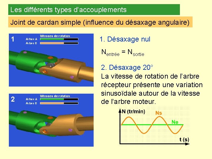 Les différents types d’accouplements Joint de cardan simple (influence du désaxage angulaire) 1 1.