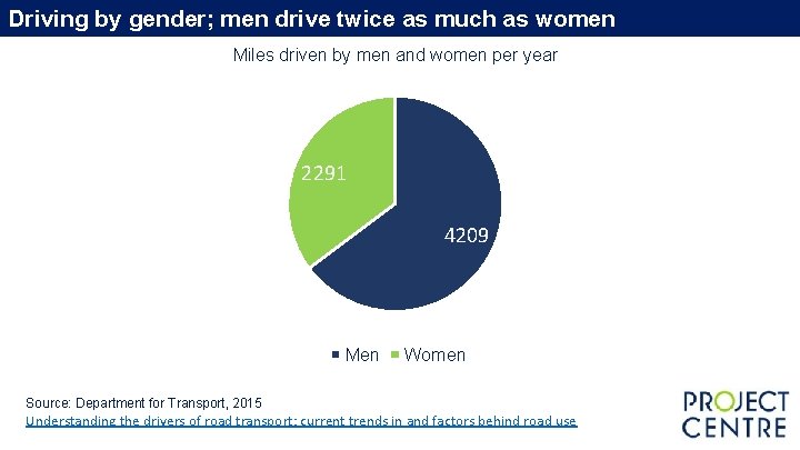 Driving by gender; men drive twice as much as women Miles driven by men Driving by gender; men drive twice as much as women Miles driven by men