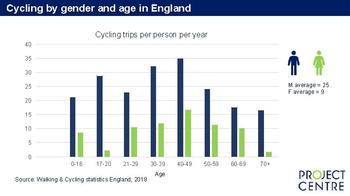 Cycling by gender and age in England Cycling trips person per year 40 35 Cycling by gender and age in England Cycling trips person per year 40 35