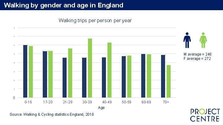 Walking by gender and age in England Walking trips person per year - M Walking by gender and age in England Walking trips person per year - M