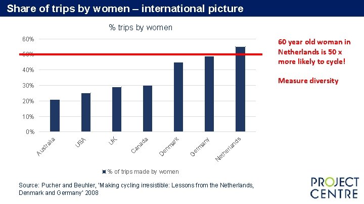 Share of trips by women – international picture % trips by women 60% 60 Share of trips by women – international picture % trips by women 60% 60
