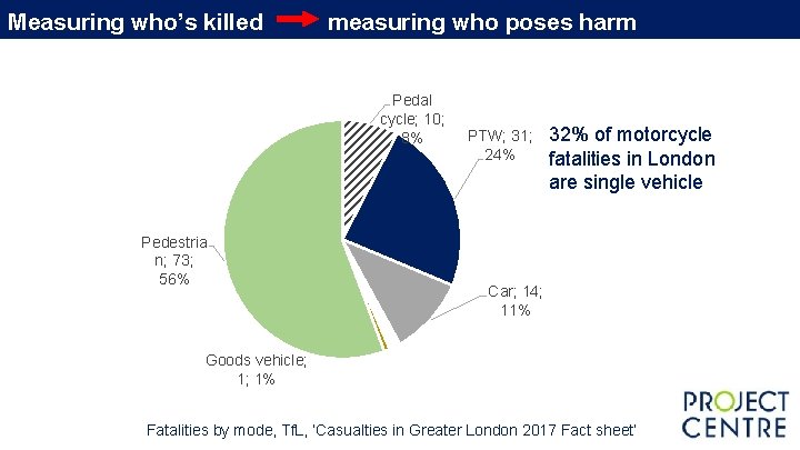 Measuring who’s killed measuring who poses harm Pedal cycle; 10; 8% Pedestria n; 73; Measuring who’s killed measuring who poses harm Pedal cycle; 10; 8% Pedestria n; 73;