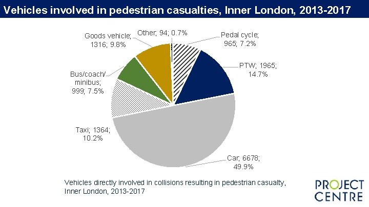 Vehicles involved in pedestrian casualties, Inner London, 2013 -2017 Goods vehicle; Other; 94; 0. Vehicles involved in pedestrian casualties, Inner London, 2013 -2017 Goods vehicle; Other; 94; 0.