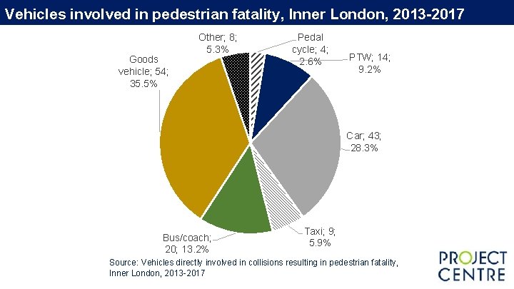Vehicles involved in pedestrian fatality, Inner London, 2013 -2017 Goods vehicle; 54; 35. 5% Vehicles involved in pedestrian fatality, Inner London, 2013 -2017 Goods vehicle; 54; 35. 5%
