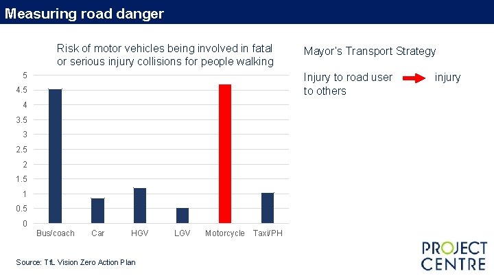Measuring road danger Risk of motor vehicles being involved in fatal or serious injury Measuring road danger Risk of motor vehicles being involved in fatal or serious injury