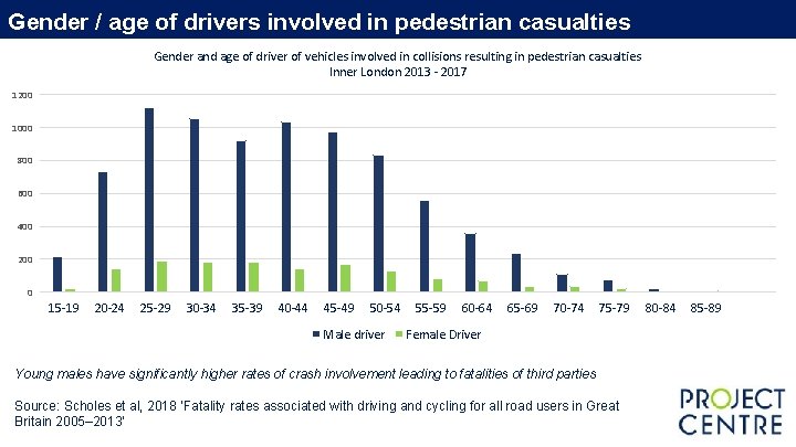 Gender / age of drivers involved in pedestrian casualties Gender and age of driver Gender / age of drivers involved in pedestrian casualties Gender and age of driver