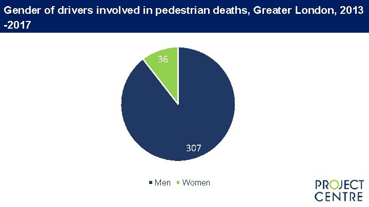 Gender of drivers involved in pedestrian deaths, Greater London, 2013 -2017 36 307 Men Gender of drivers involved in pedestrian deaths, Greater London, 2013 -2017 36 307 Men