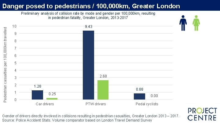 Danger posed to pedestrians / 100, 000 km, Greater London Pedestrian casualties per 100, Danger posed to pedestrians / 100, 000 km, Greater London Pedestrian casualties per 100,