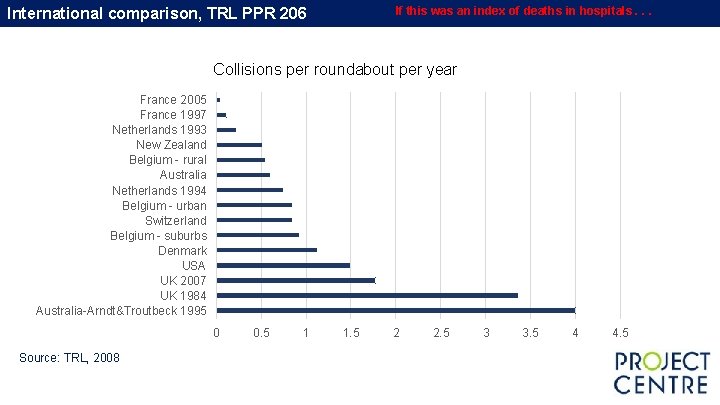 If this was an index of deaths in hospitals. . . International comparison, TRL If this was an index of deaths in hospitals. . . International comparison, TRL