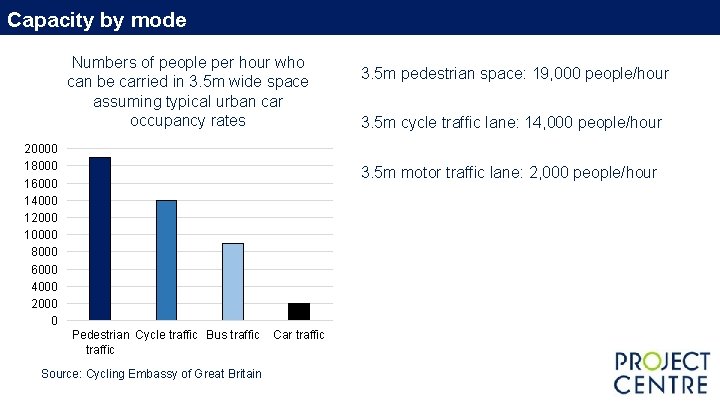 Capacity by mode Numbers of people per hour who can be carried in 3. Capacity by mode Numbers of people per hour who can be carried in 3.