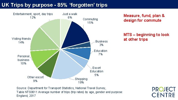 UK Trips by purpose - 85% ‘forgotten’ trips Entertainment, sport, day trips 12% Just UK Trips by purpose - 85% ‘forgotten’ trips Entertainment, sport, day trips 12% Just