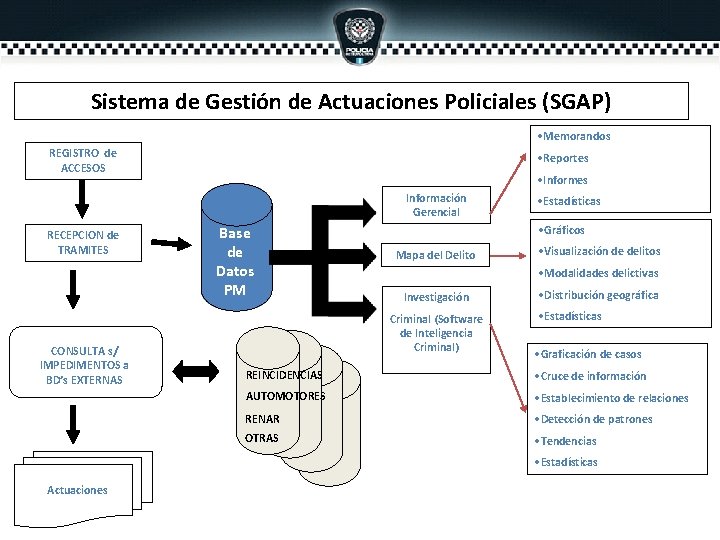 Sistema de Gestión de actuaciones de la Policía Metropolitana Sistema de de. Gestión de Sistema de Gestión de actuaciones de la Policía Metropolitana Sistema de de. Gestión de