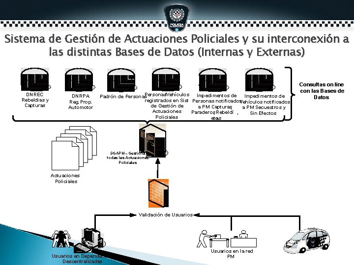 Sistema de Gestión de Actuaciones Policiales y su interconexión a las distintas Bases de Sistema de Gestión de Actuaciones Policiales y su interconexión a las distintas Bases de