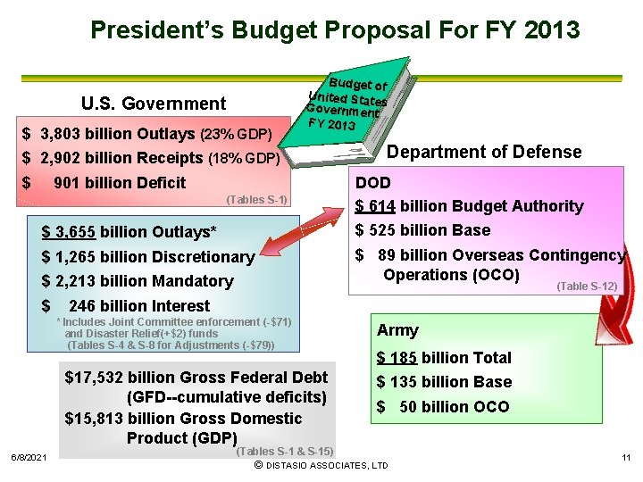 President’s Budget Proposal For FY 2013 U. S. Government $ 3, 803 billion Outlays