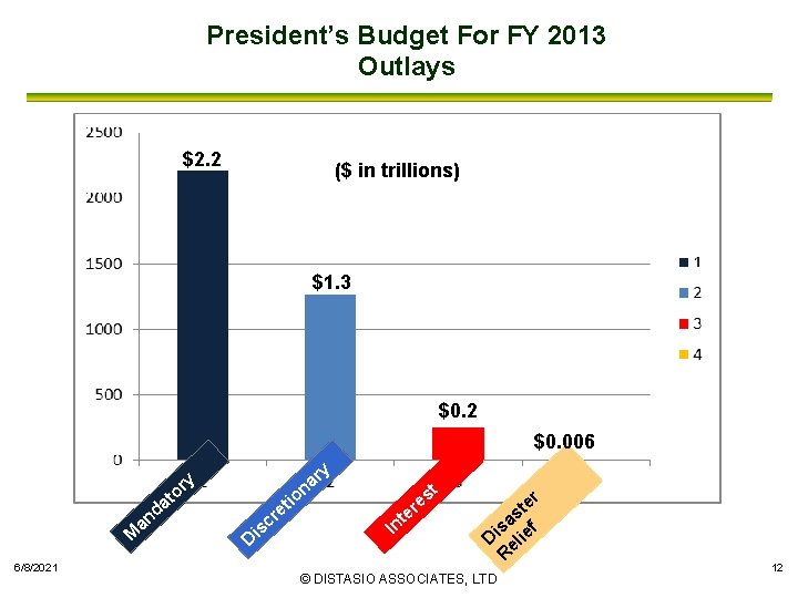 President’s Budget For FY 2013 Outlays $2. 2 ($ in trillions) $1. 3 $0.