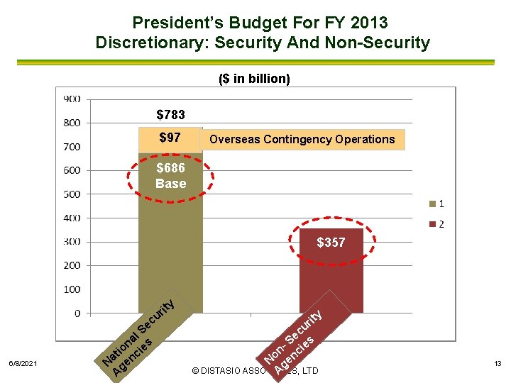 President’s Budget For FY 2013 Discretionary: Security And Non-Security ($ in billion) $783 $97