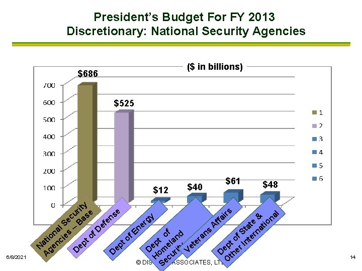 President’s Budget For FY 2013 Discretionary: National Security Agencies ($ in billions) $686 $525