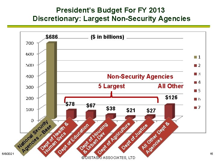 President’s Budget For FY 2013 Discretionary: Largest Non-Security Agencies ($ in billions) $686 Non-Security