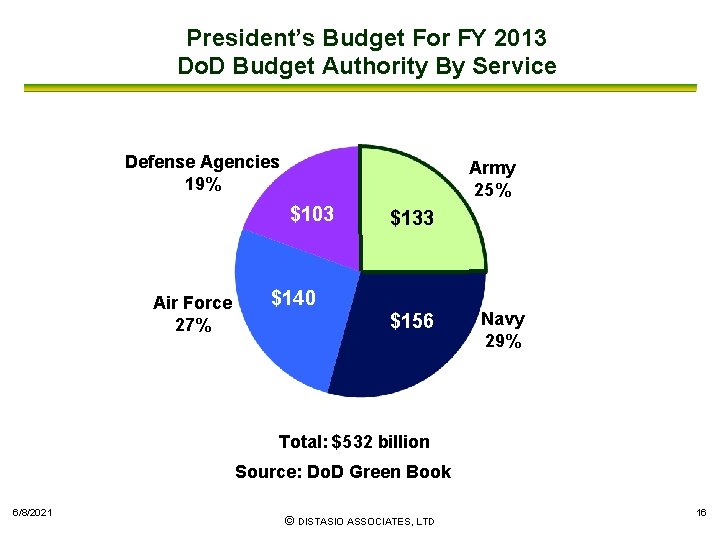 President’s Budget For FY 2013 Do. D Budget Authority By Service Defense Agencies 19%