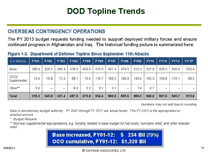 DOD Topline Trends Base increased, FY 01 -12: $ 234 Bil (79%) OCO cumulative,