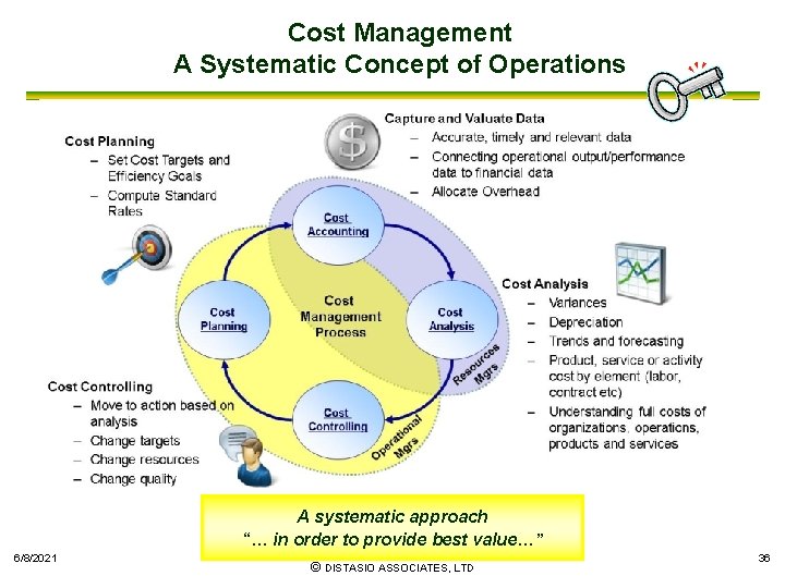 Cost Management A Systematic Concept of Operations A systematic approach “… in order to