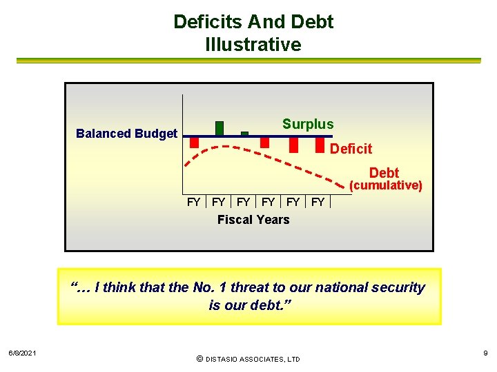 Deficits And Debt Illustrative Balanced Budget Surplus Deficit Debt (cumulative) FY FY FY Fiscal