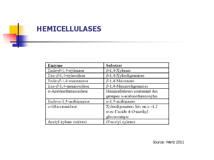 HEMICELLULASES Source: Wertz 2011 