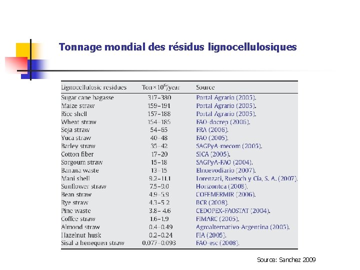 Tonnage mondial des résidus lignocellulosiques Source: Sanchez 2009 