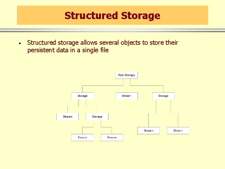 Structured Storage · Structured storage allows several objects to store their persistent data in
