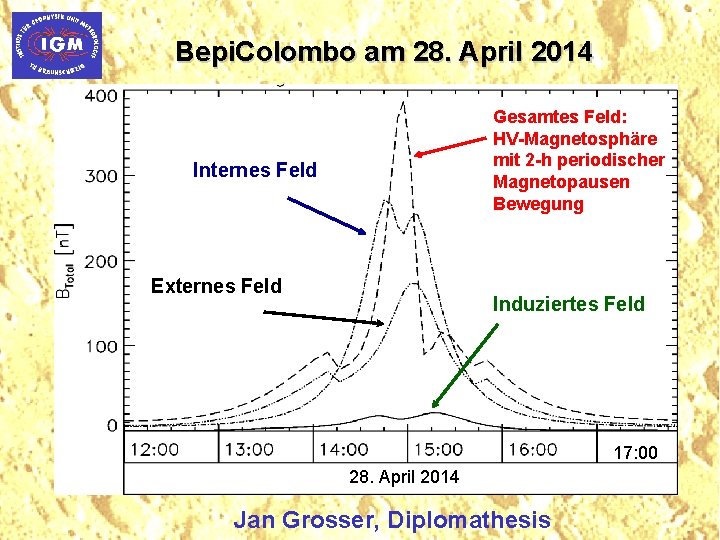 Bepi. Colombo am 28. April 2014 Gesamtes Feld: HV-Magnetosphäre mit 2 -h periodischer Magnetopausen