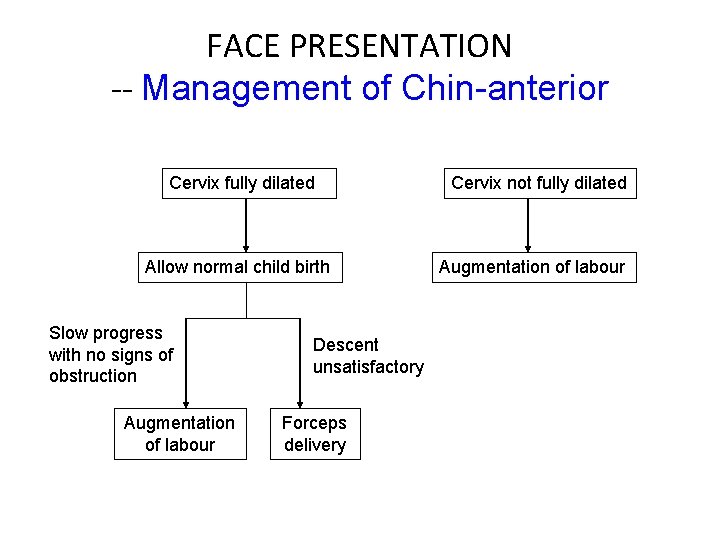 FACE PRESENTATION -- Management of Chin-anterior Cervix fully dilated Allow normal child birth Slow FACE PRESENTATION -- Management of Chin-anterior Cervix fully dilated Allow normal child birth Slow