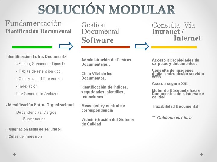 Fundamentación Planificación Documental Gestión Documental Consulta Vía Intranet / Internet Administración de Centros Documentales.
