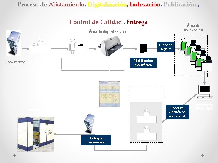 Proceso de Alistamiento, Digitalización, Indexación, Publicación , Control de Calidad , Entrega Área de