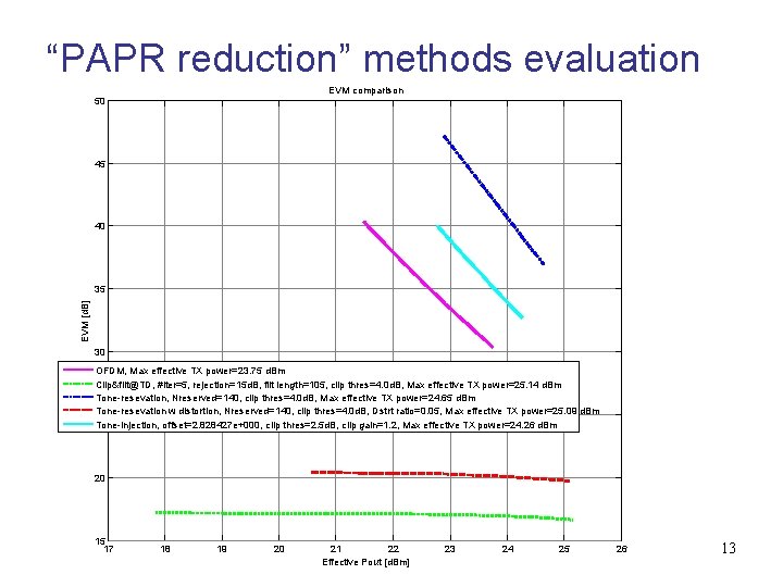 “PAPR reduction” methods evaluation EVM comparison 50 45 40 EVM [d. B] 35 30