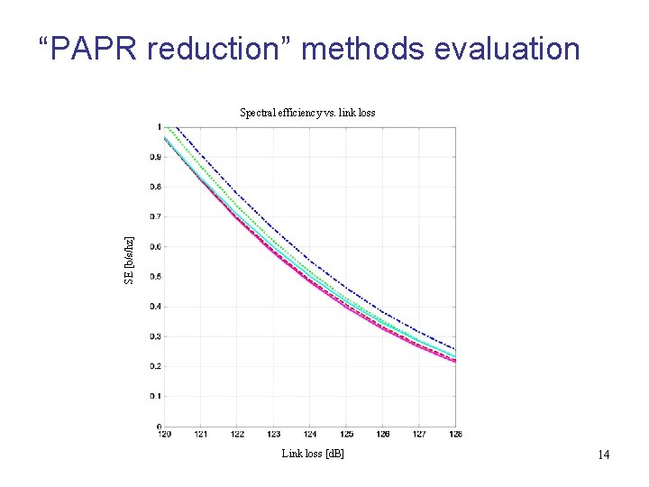 “PAPR reduction” methods evaluation SE [b/s/hz] Spectral efficiency vs. link loss Link loss [d.