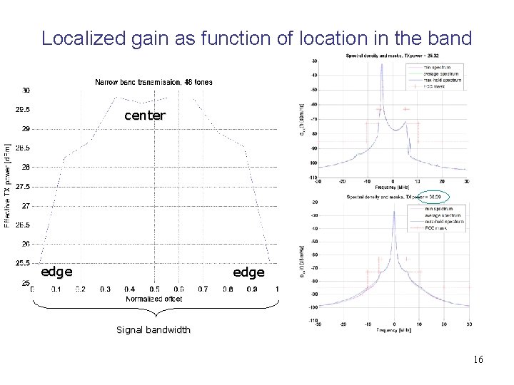 Localized gain as function of location in the band center edge Signal bandwidth 16