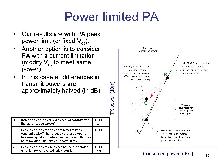 Power limited PA • Our results are with PA peak power limit (or fixed