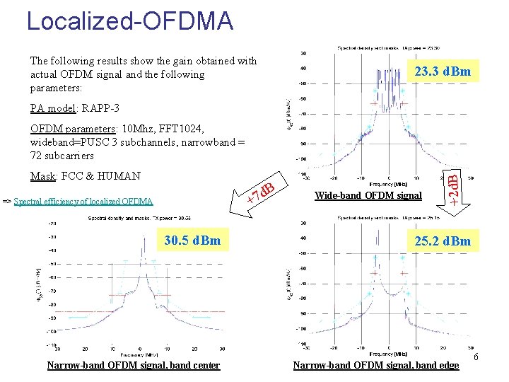 Localized-OFDMA The following results show the gain obtained with actual OFDM signal and the